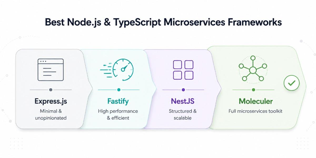 an image showing the best node.js and typescript microservices framework